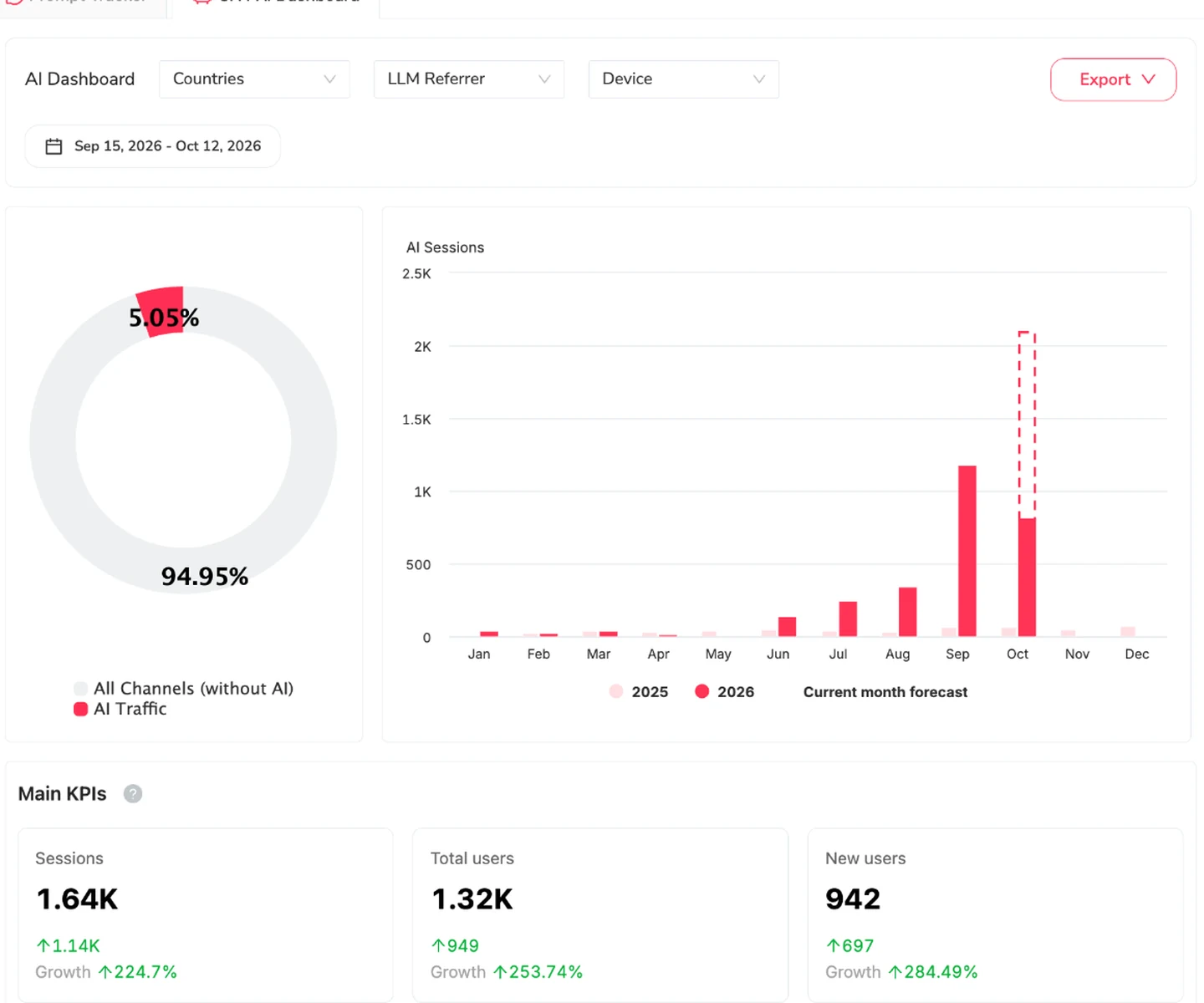 GA4 AI Dashboard with AI traffic