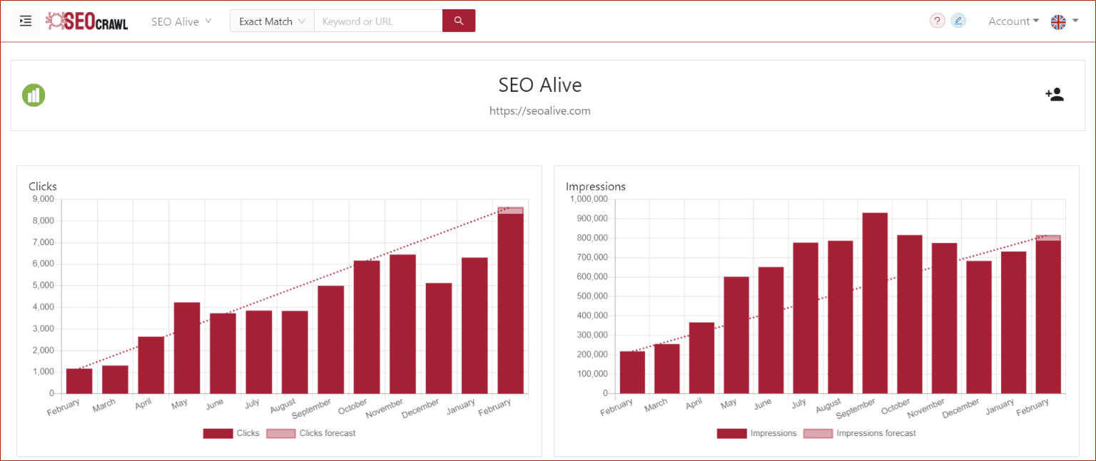 13 meses de datos en el Dashboard SEO