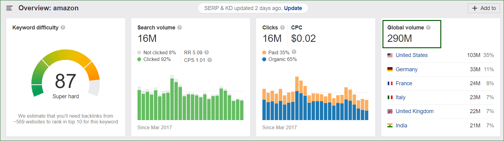 Búsquedas de Marca SEO