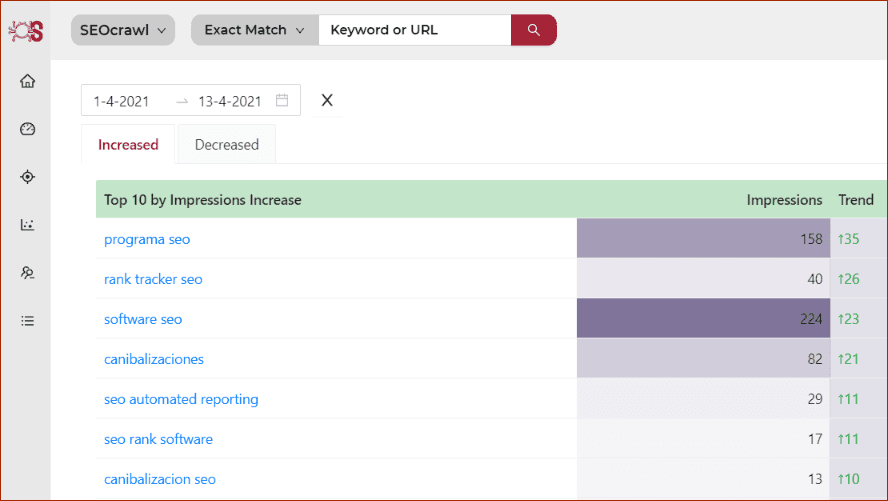 Keywords SEO con mayor crecimiento en impresiones