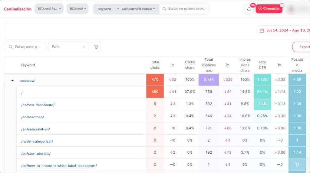 SEO Cannibalizations