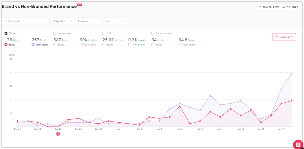 SEOcrawl의 Brand vs Non-Branded 그래프