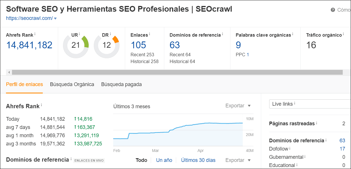 Datos de Ahrefs