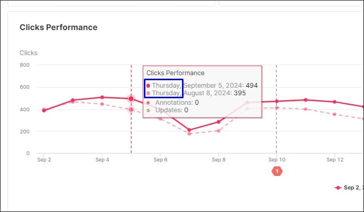 Day of the week in SEOcrawl