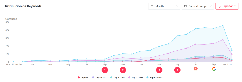 SEO keyword distribution