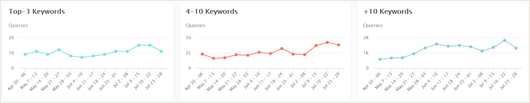 Dystrybucja słów kluczowych