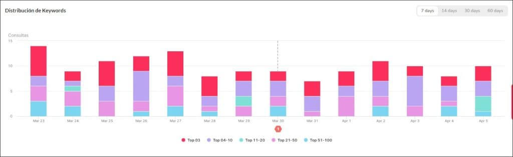 Keyword distribution