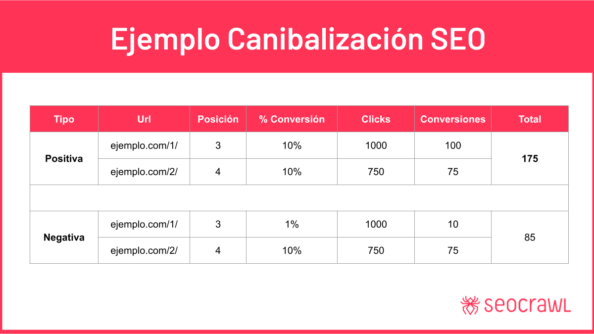 ejemplo canibalizaciones SEO