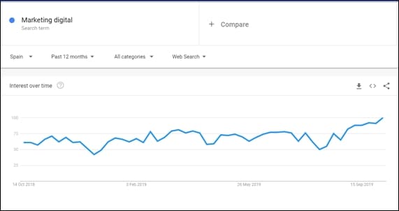 Ejemplo evergreen keywords para keyword research