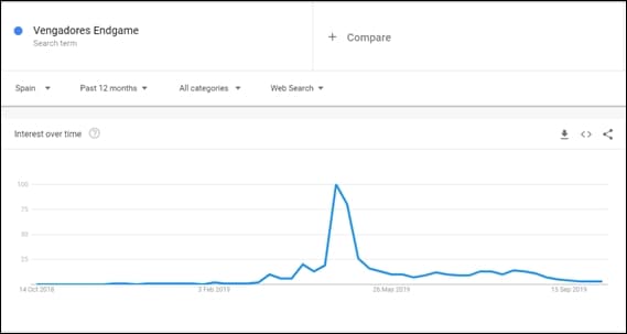 Ejemplo fresh keywords para keyword research
