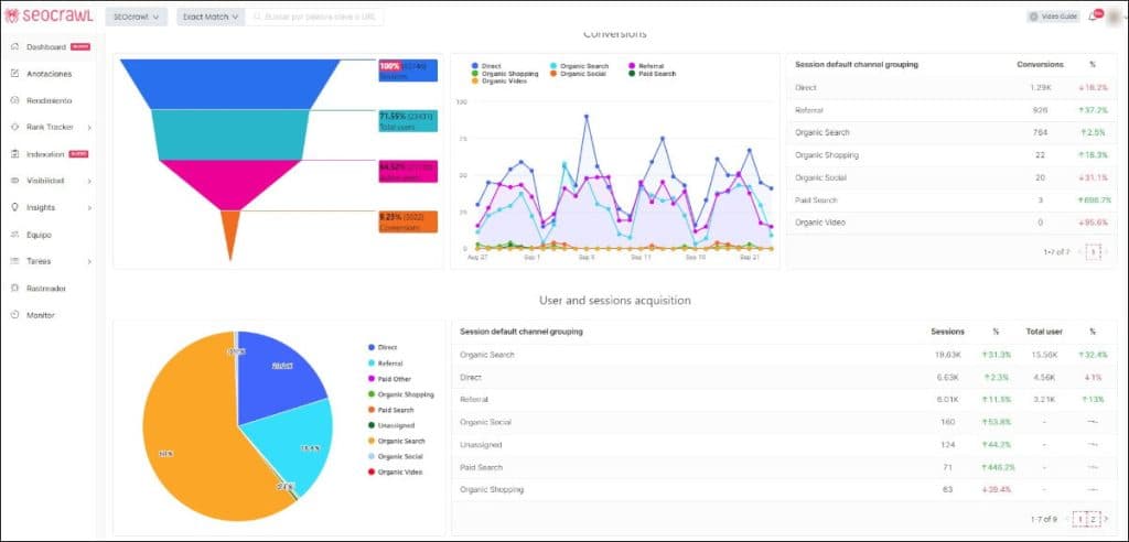 Google Analytics 4 Dashboard on SEOcrawl