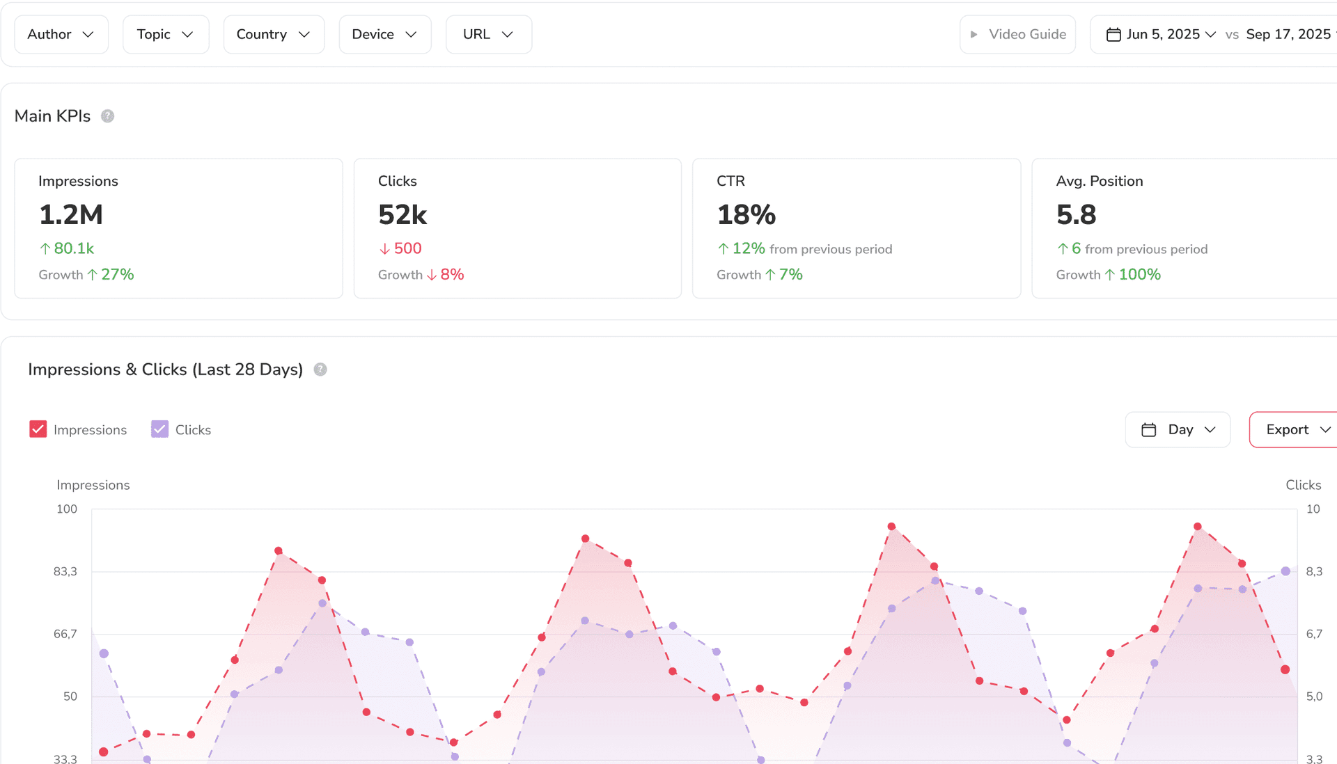 Dashboard Google Discover z analizą autorów, tematów i KPI.