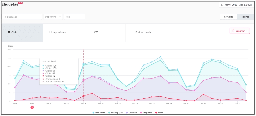Gráfica de evolución de las keywords etiquetadas en SEOcrawl