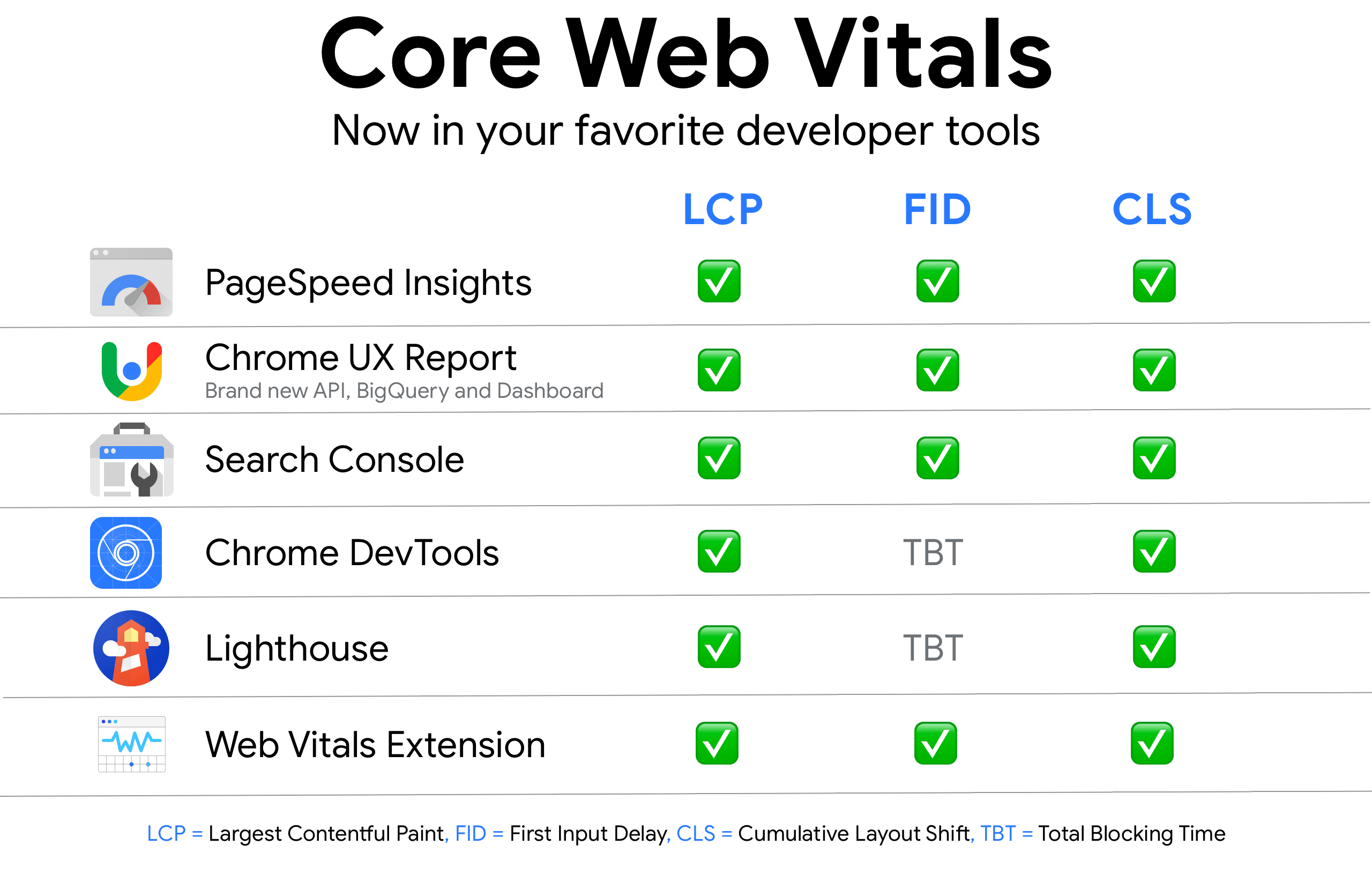 Narzędzia Core Web Vitals