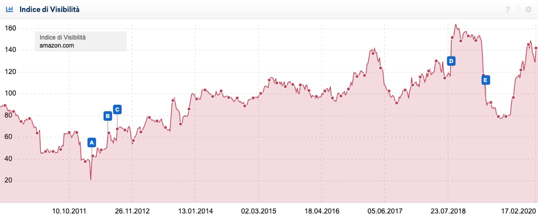 Indeks widoczności jako SEO KPI