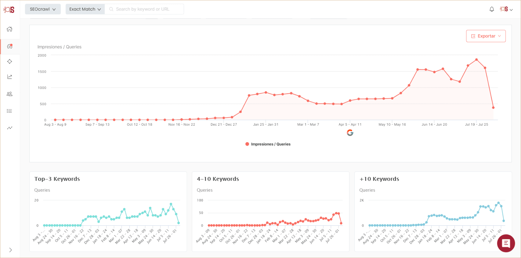 Indice visibilidad seo 12 meses