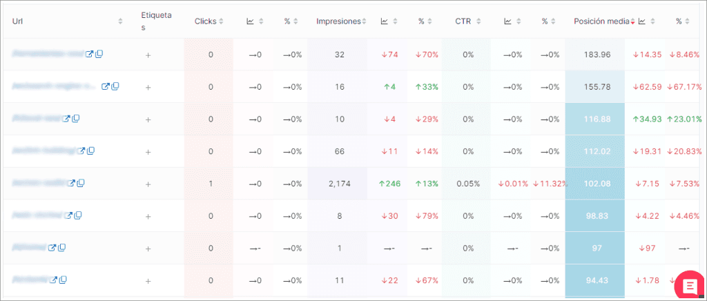 Raport URL-i, które nie rankują – SEOcrawl