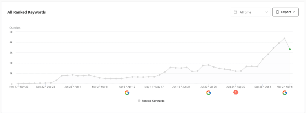 Keywords posicionadas seo