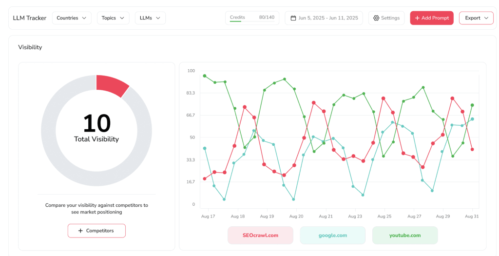 LLM Tracker od SEOcrawl, pionierski system w obszarze AI Visibility.