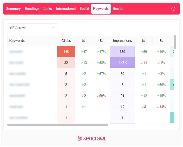 Keywords Tab on SEOcrawl's SEO Extension