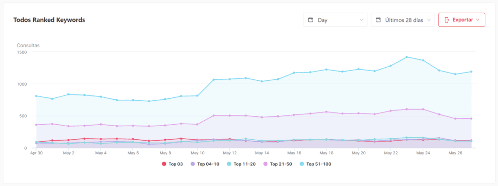 Distribución de keywords por posición