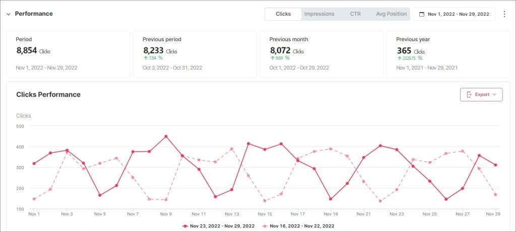 SEO Performance