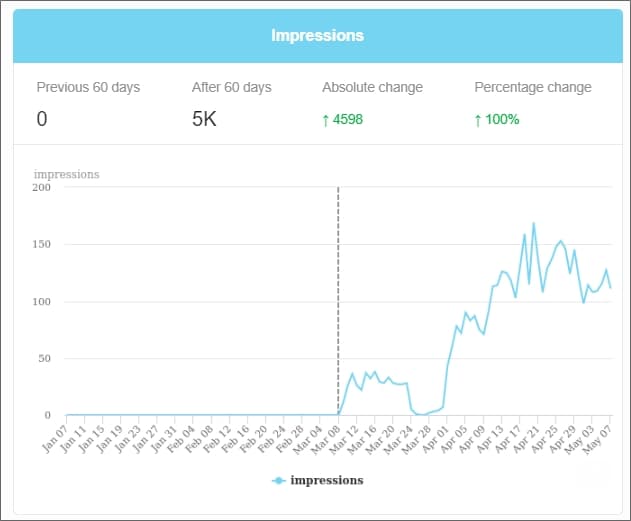 Resultados anotaciones SEO