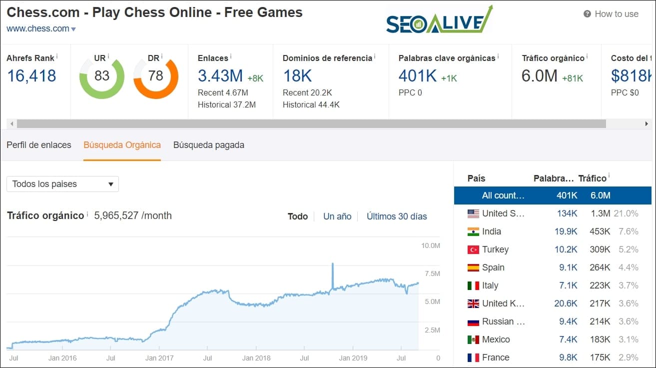 SEO Internacional Chess.com