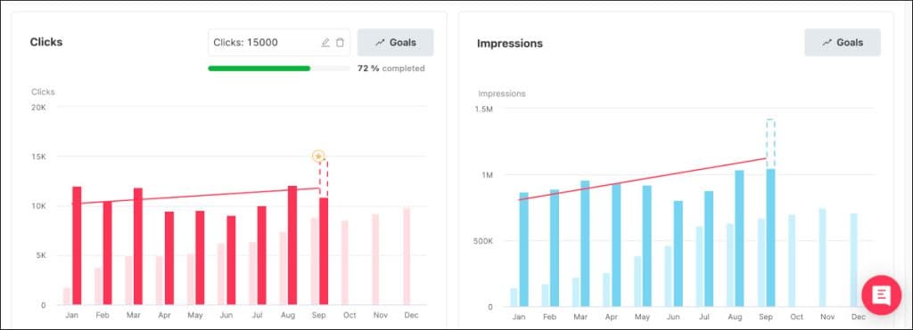 Trends on Clicks and Impressions Dashboards