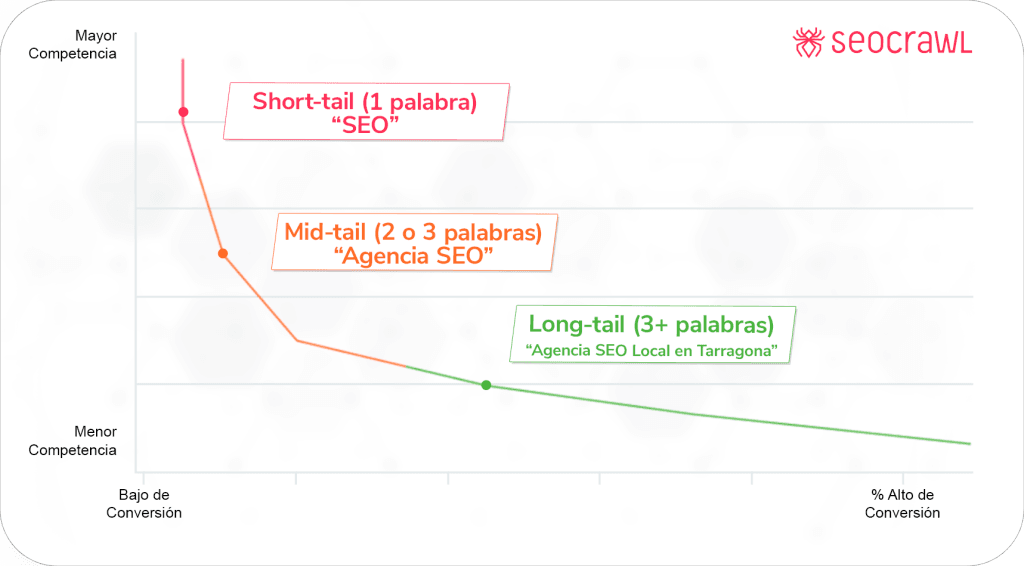 Najczęstsze typy słów kluczowych w strategii SEO