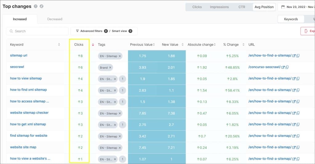 changes in SEO performance of keywords and urls