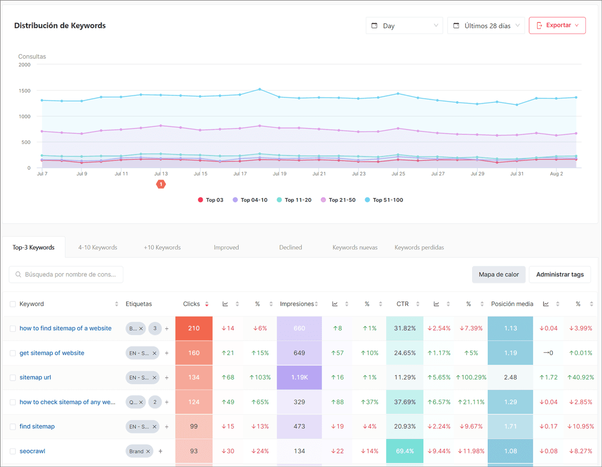 Visibilidad SEO avanzada