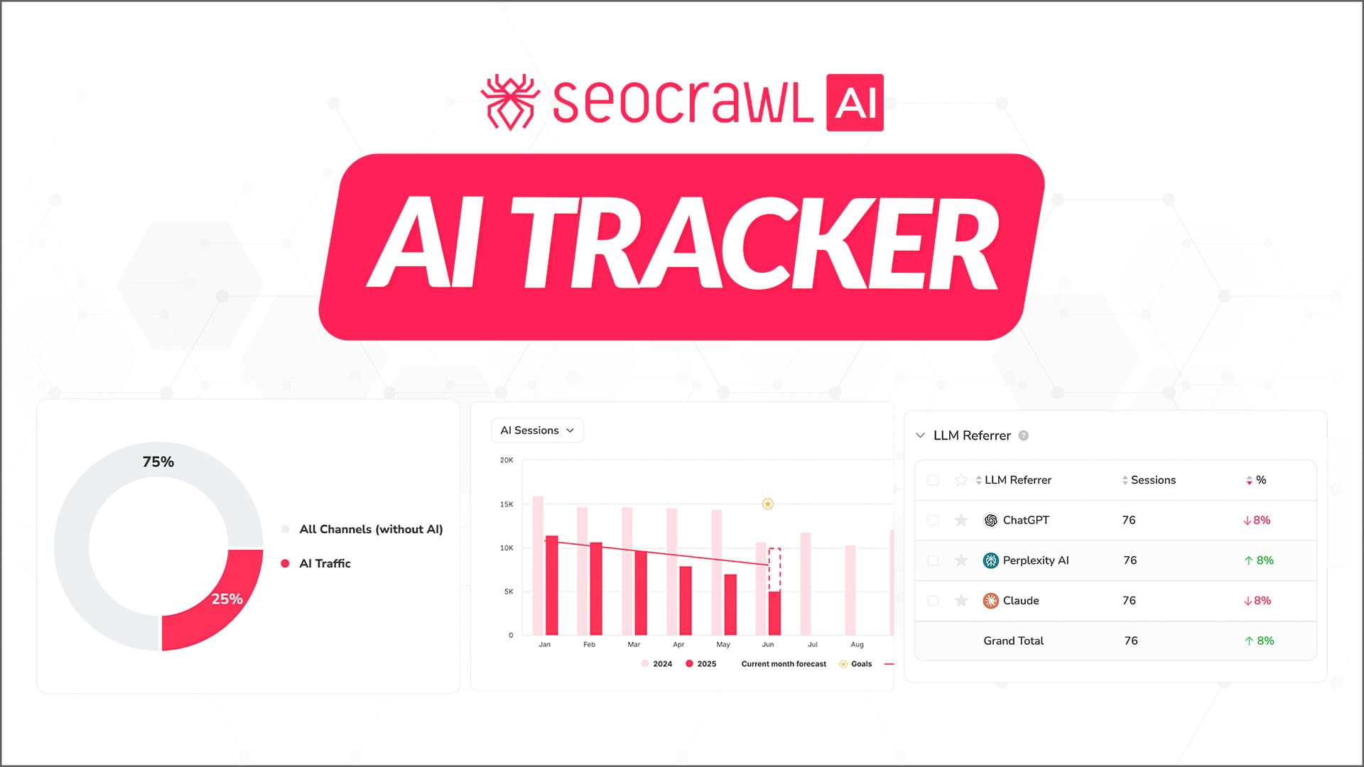 SEOcrawl AI Tracker showing sessions, conversions and landing pages from AI referral sources, connected to GA4