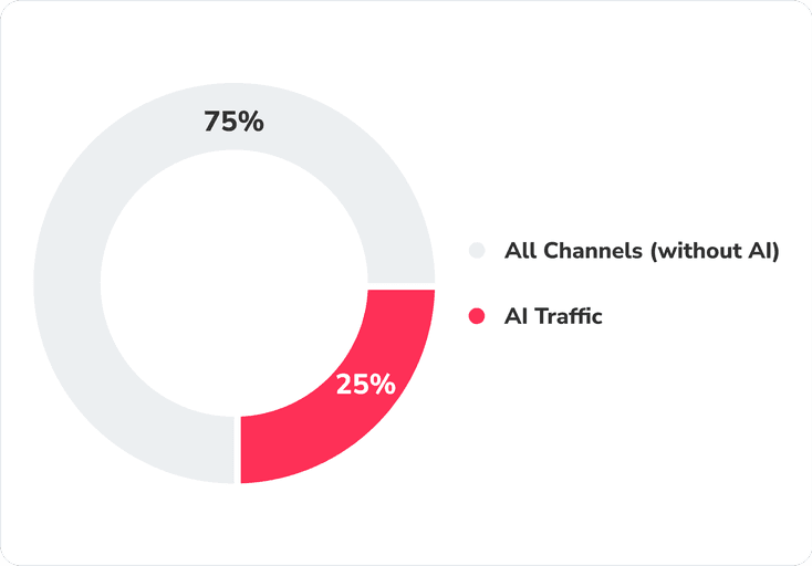 AI Tracker de SEOcrawl mostrando el tráfico generado por modelos de IA