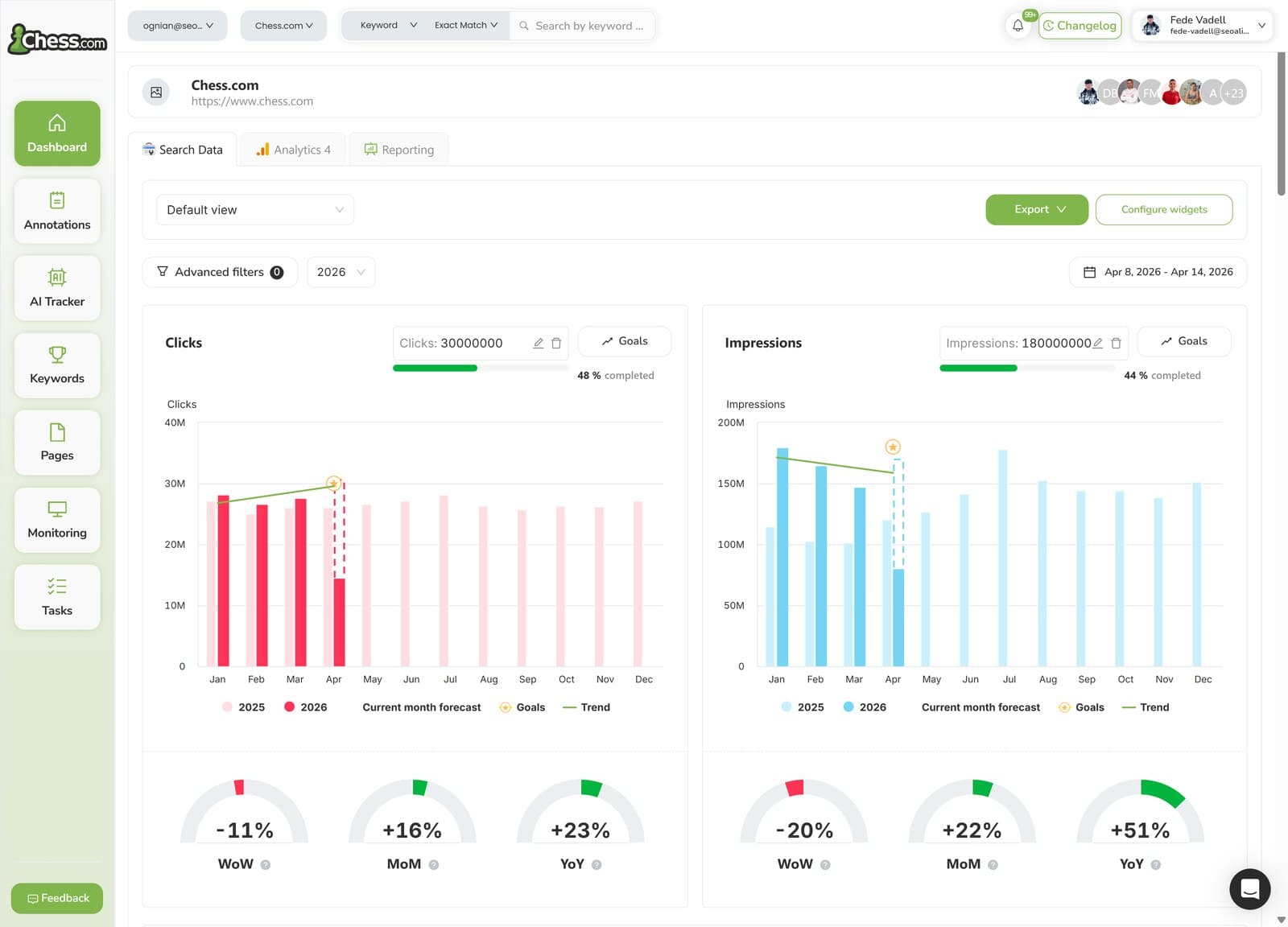 Het SEO Dashboard van SEOcrawl AI dat de Search Console-gegevens van een hele site verenigt: klikken en vertoningen jaar op jaar met doelen en de prognose voor de lopende maand, plus WoW-, MoM- en YoY-prestatiemeters