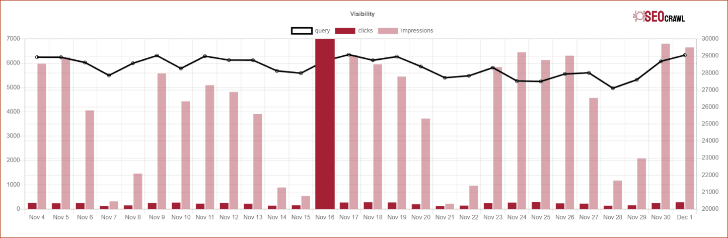 SEO Visibility Index