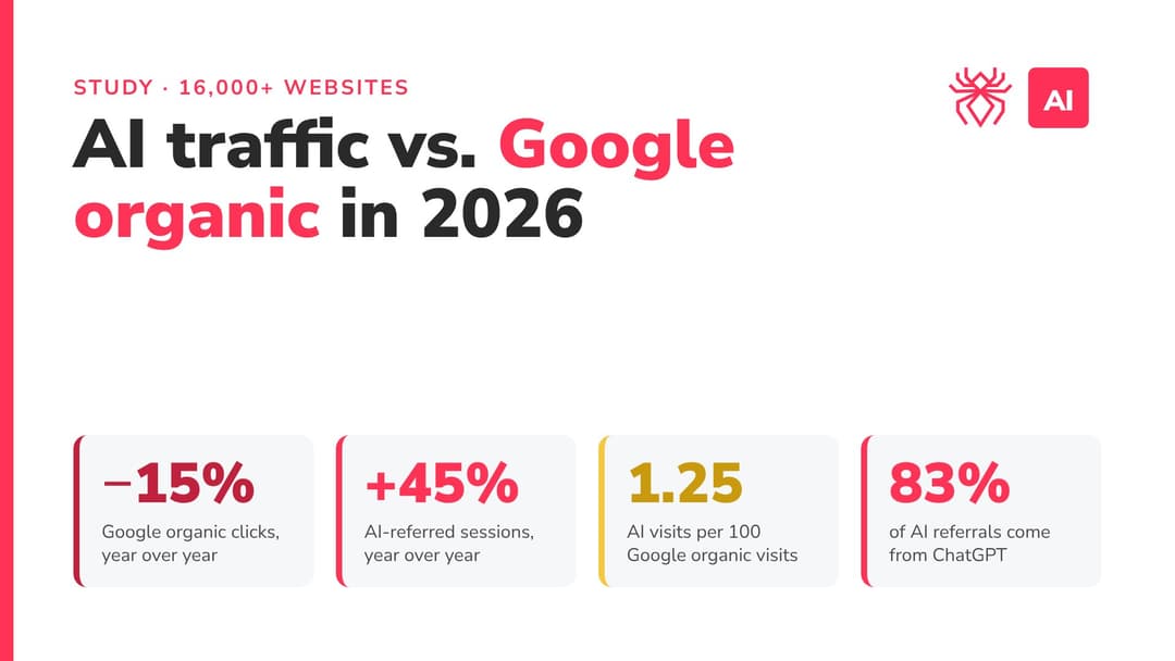 AI Traffic vs. Google Organic in 2026: A Study of 16,000+ Websites