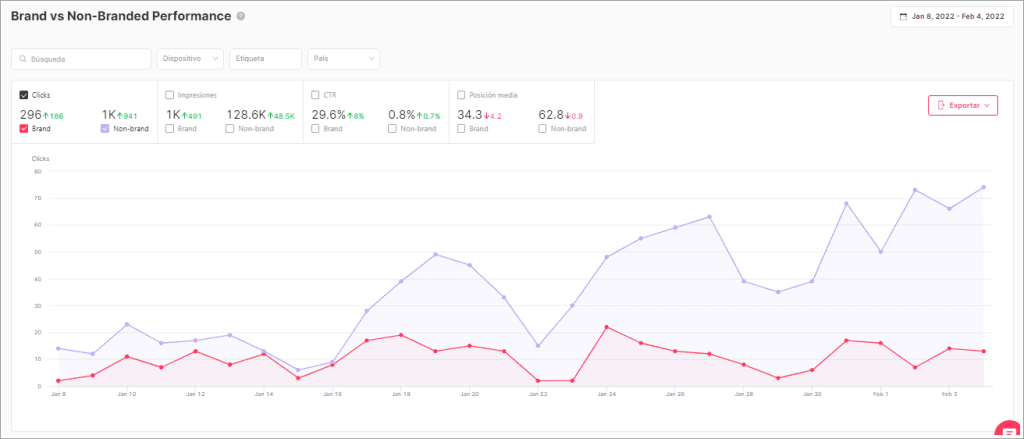 Gráfica de tráfico marca y no-marca en SEOcrawl