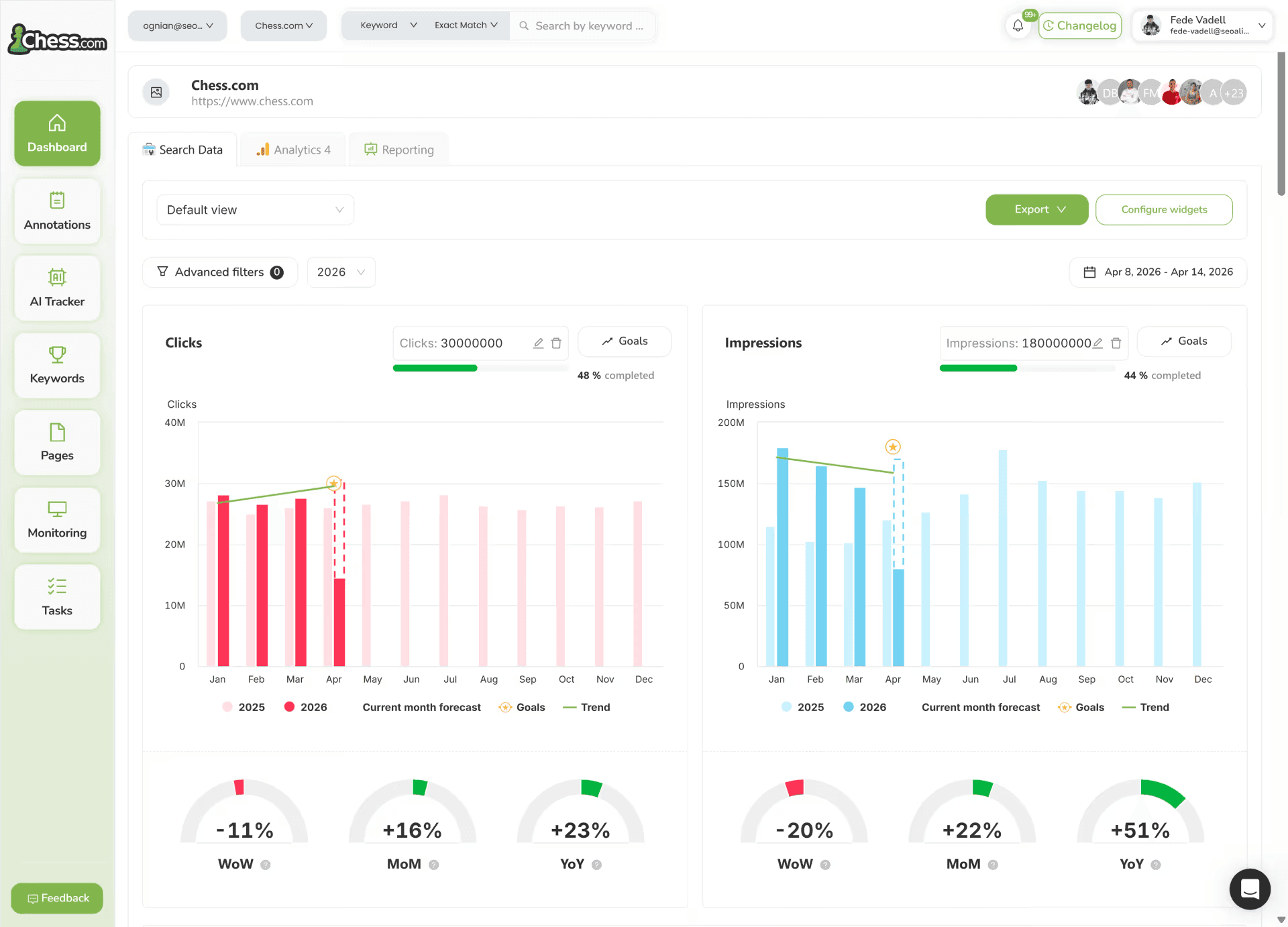 SEOcrawl AI's SEO Dashboard keeps your history without the 16-month cap SEOcrawl AI SEO Dashboard showing clicks and impressions by month with year-over-year comparison, goals, and week-over-week, month-over-month, and year-over-year gauges