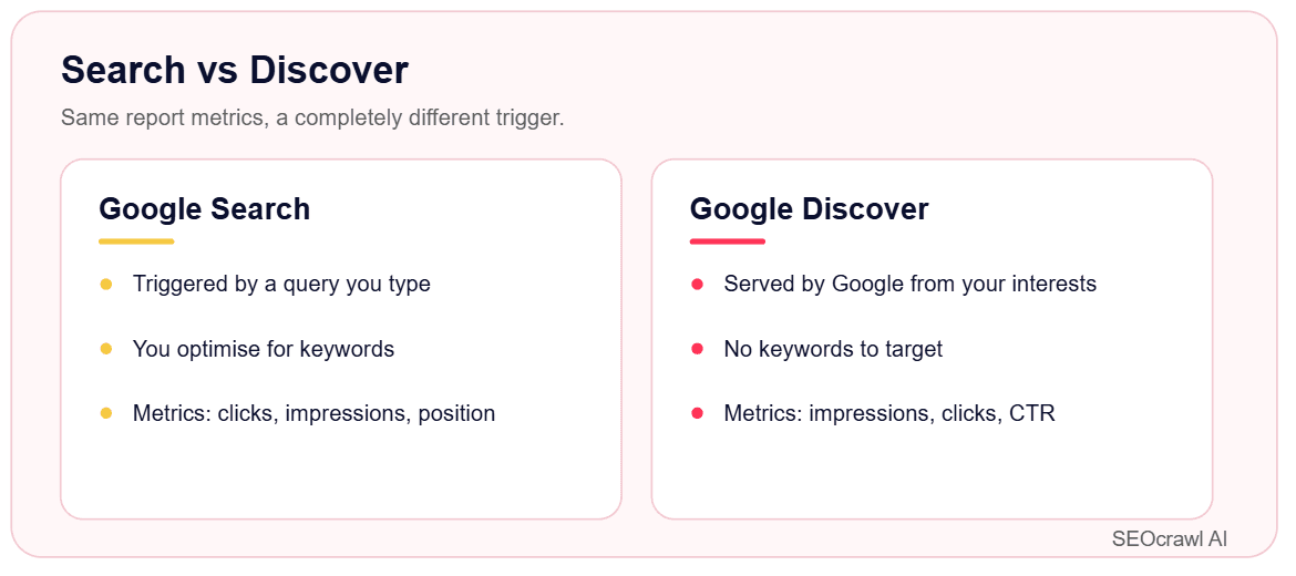 Same report metrics, a completely different trigger Search vs Discover: Google Search is triggered by a query you type, you optimize for keywords, and it reports clicks, impressions, and position; Google Discover is served by Google from your interests, has no keywords to target, and reports impressions, clicks, and CTR