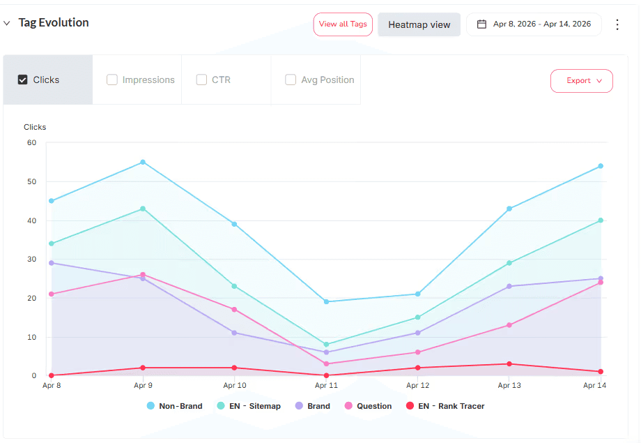 Tag the pages behind your Discover traffic and track them as a set Tag Evolution chart in SEOcrawl AI tracking clicks over time for tagged page groups