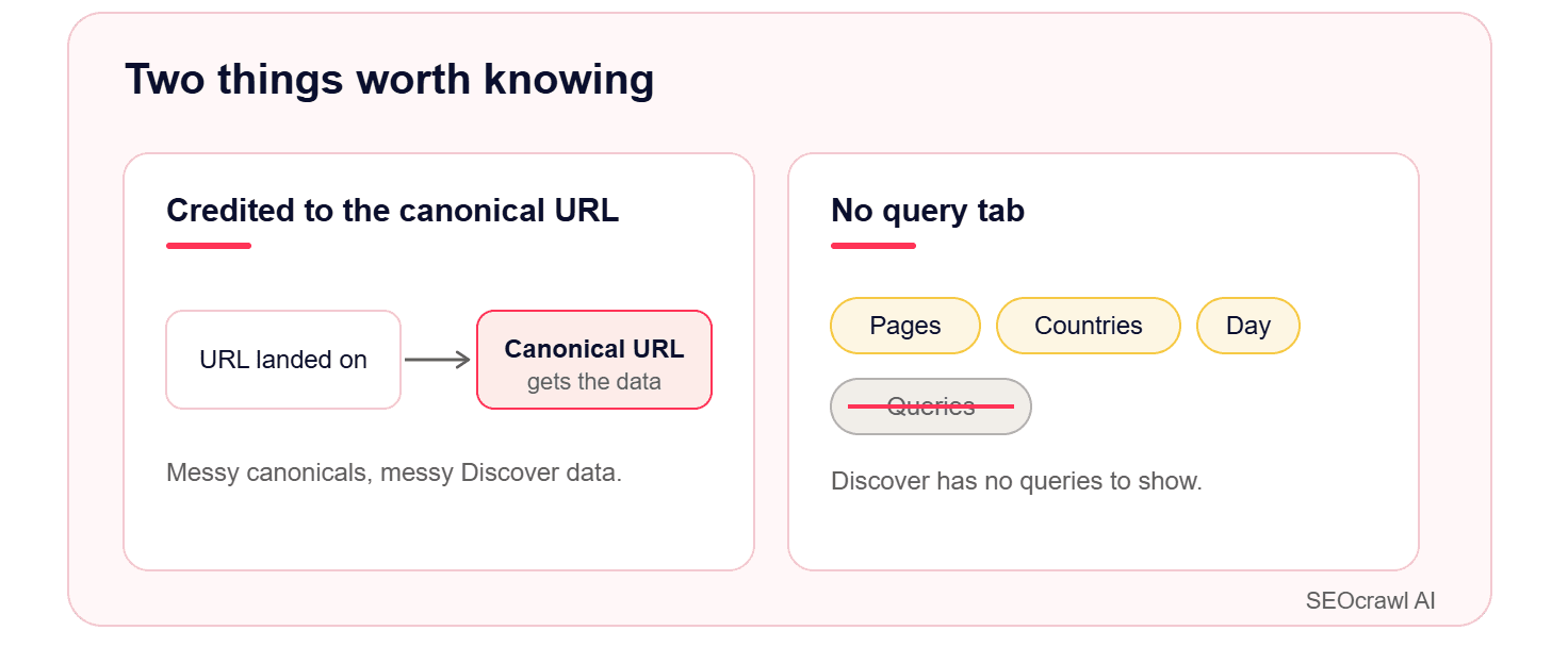 Discover data is credited to the canonical URL, and there is no Queries tab Two things worth knowing about the Discover report: data is credited to the canonical URL rather than the URL the user landed on, and there is no Queries tab because Discover has no queries, only Pages, Countries, and Day