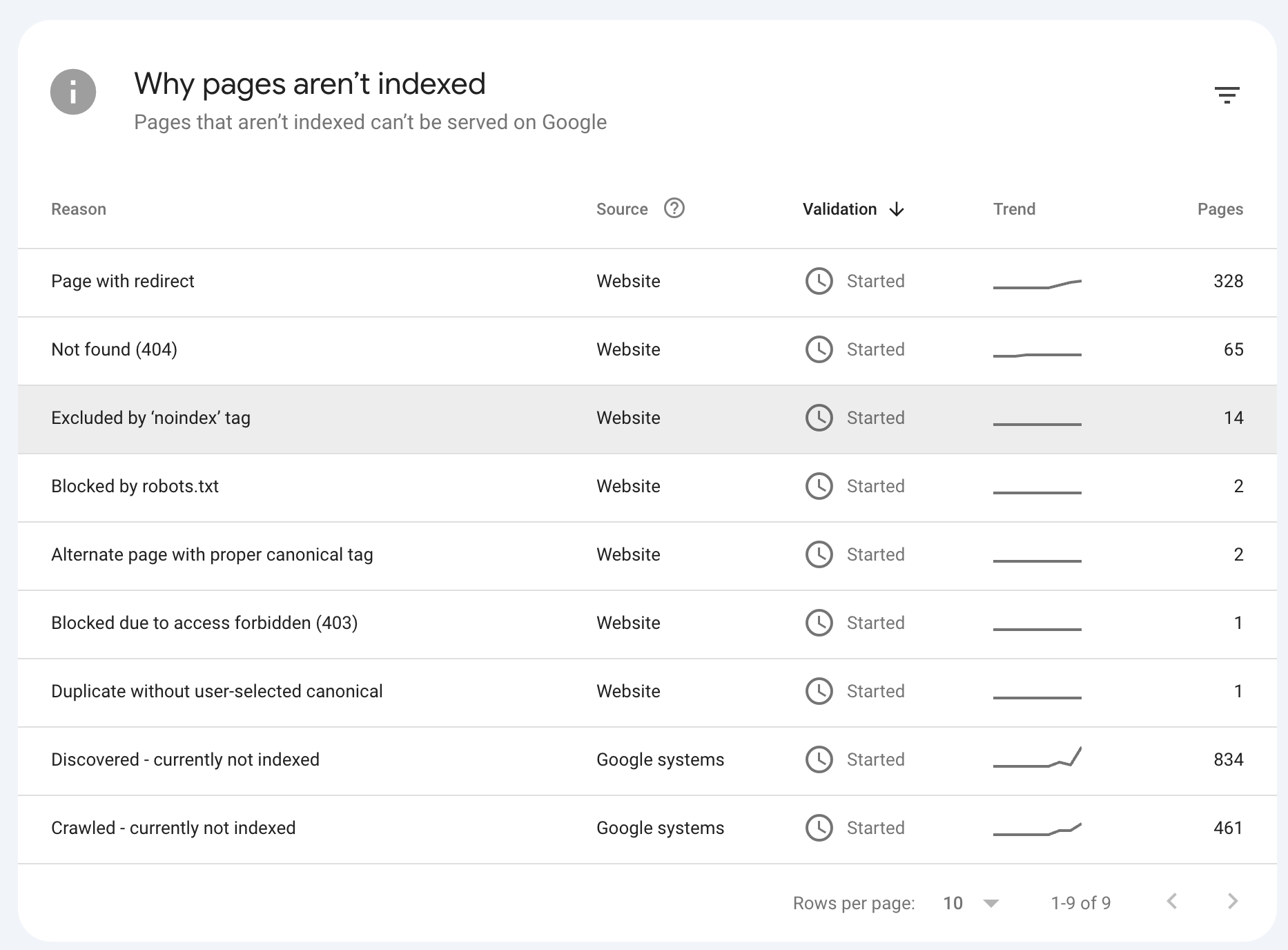 דוח Page Indexing ב-Google Search Console שמציג דפים שהוכנסו לאינדקס לעומת לא הוכנסו