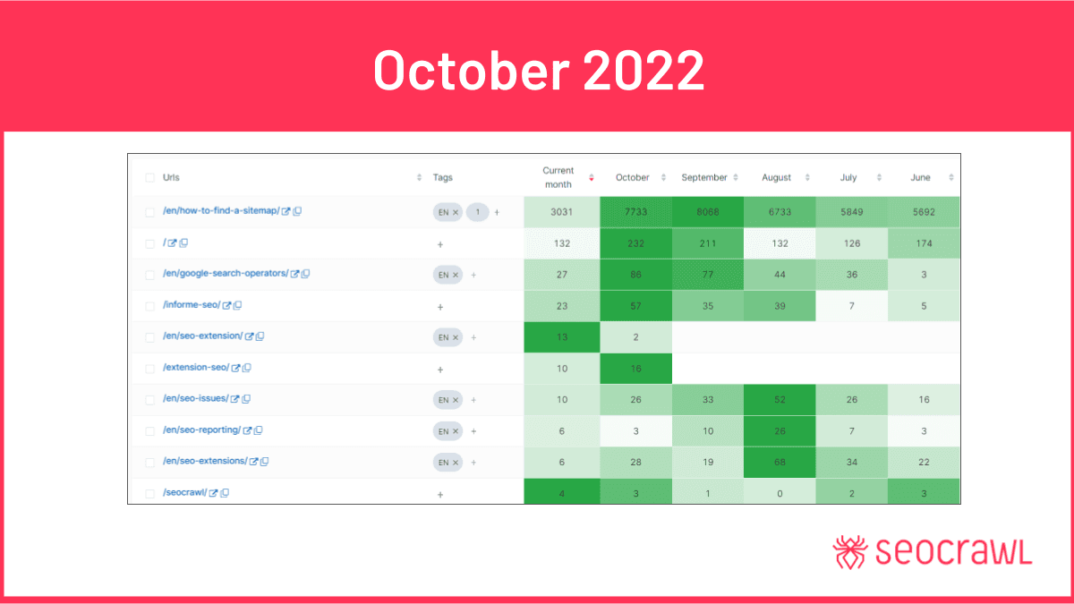 October 2022 - Product Report