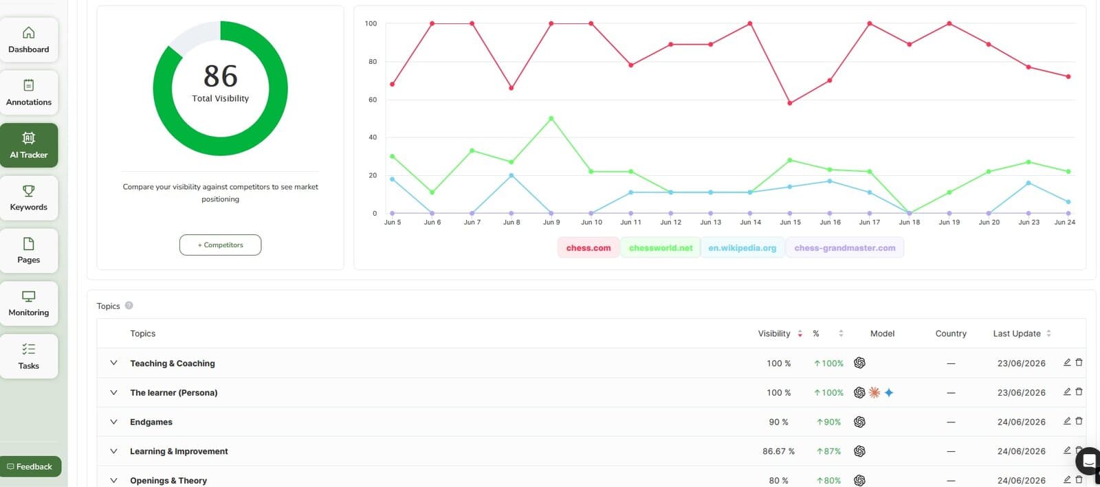 In SEOcrawl AI's AI Tracker, you can compare your LLM performance across different engines and against your top competitors. SEOcrawl AI's AI Tracker comparing brand performance across different LLMs and competitors