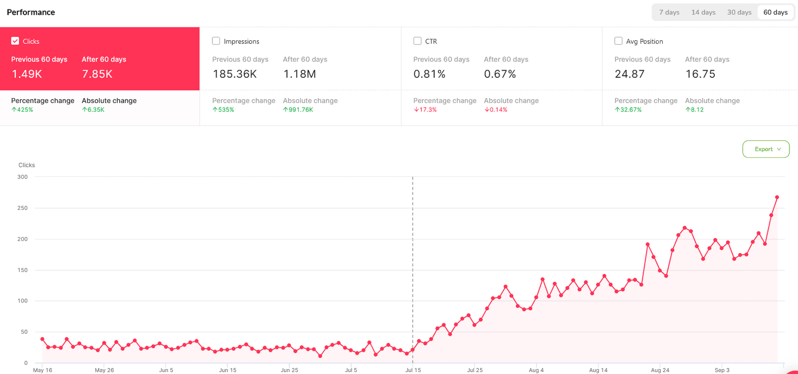 This is what adding SSR could look like for your rankings and traffic. SEOcrawl AI dashboard showing rankings and traffic climbing after adding server-side rendering