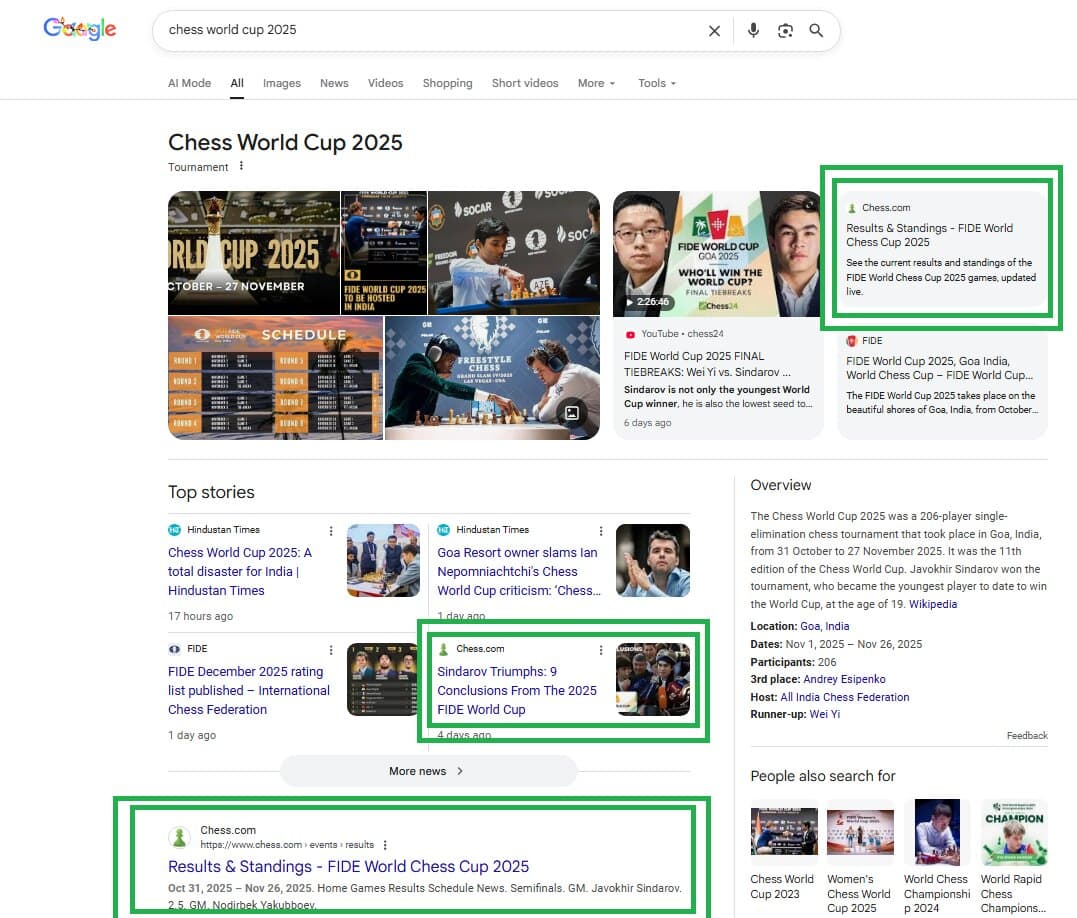 A trusted entity dominates the search interface — Featured results, Top stories, regular listings, and more. A trusted entity dominating a Google SERP across featured results, top stories, and regular listings