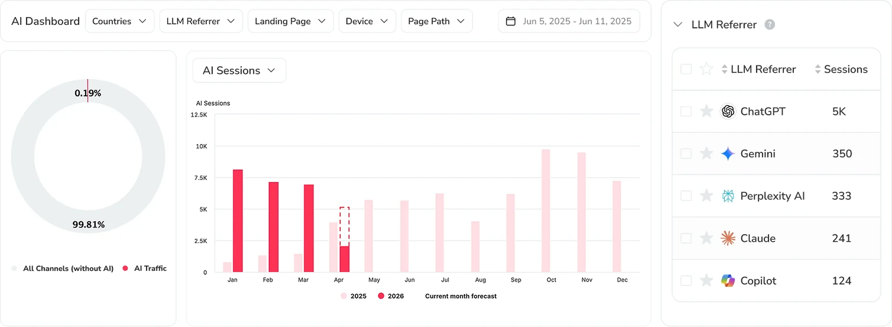 AI Dashboard — SEOcrawl