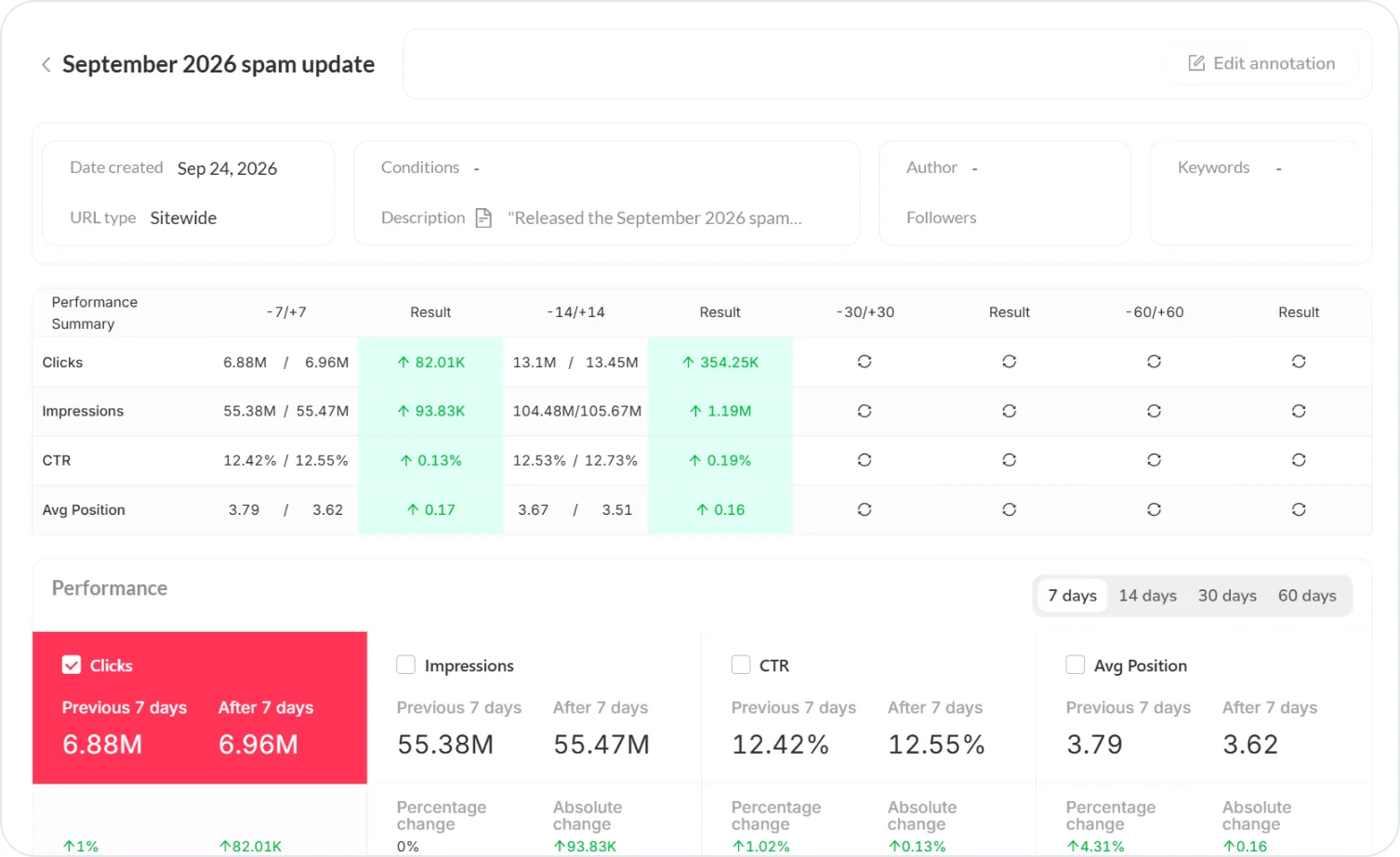 Google core updates on the traffic chart