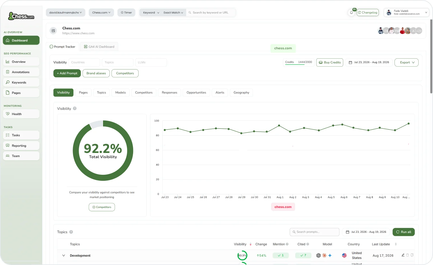 Dashboard do GA4